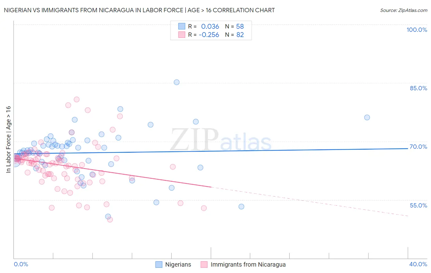 Nigerian vs Immigrants from Nicaragua In Labor Force | Age > 16