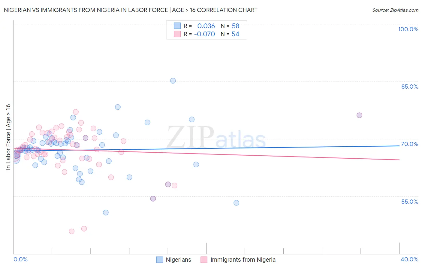 Nigerian vs Immigrants from Nigeria In Labor Force | Age > 16