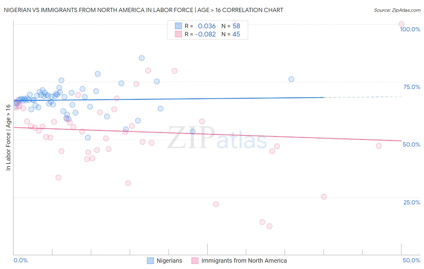 Nigerian vs Immigrants from North America In Labor Force | Age > 16