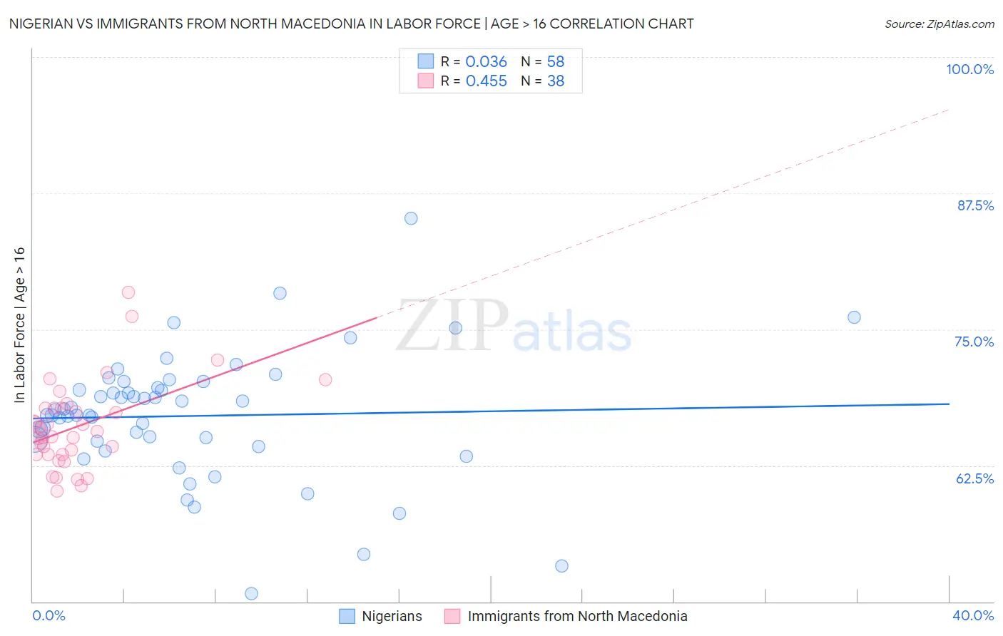 Nigerian vs Immigrants from North Macedonia In Labor Force | Age > 16