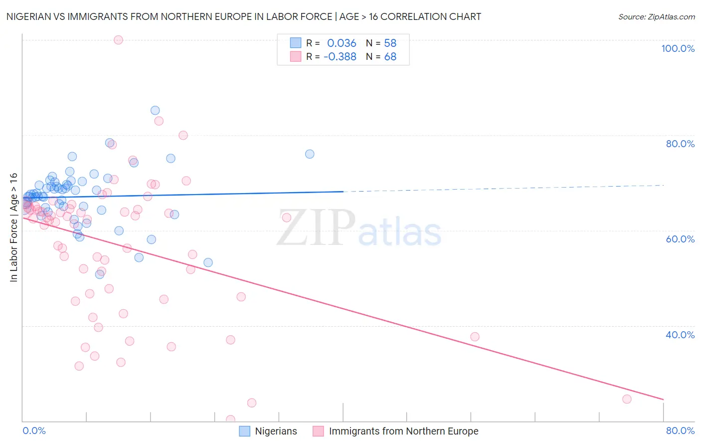 Nigerian vs Immigrants from Northern Europe In Labor Force | Age > 16