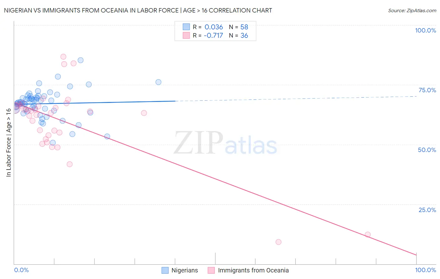 Nigerian vs Immigrants from Oceania In Labor Force | Age > 16