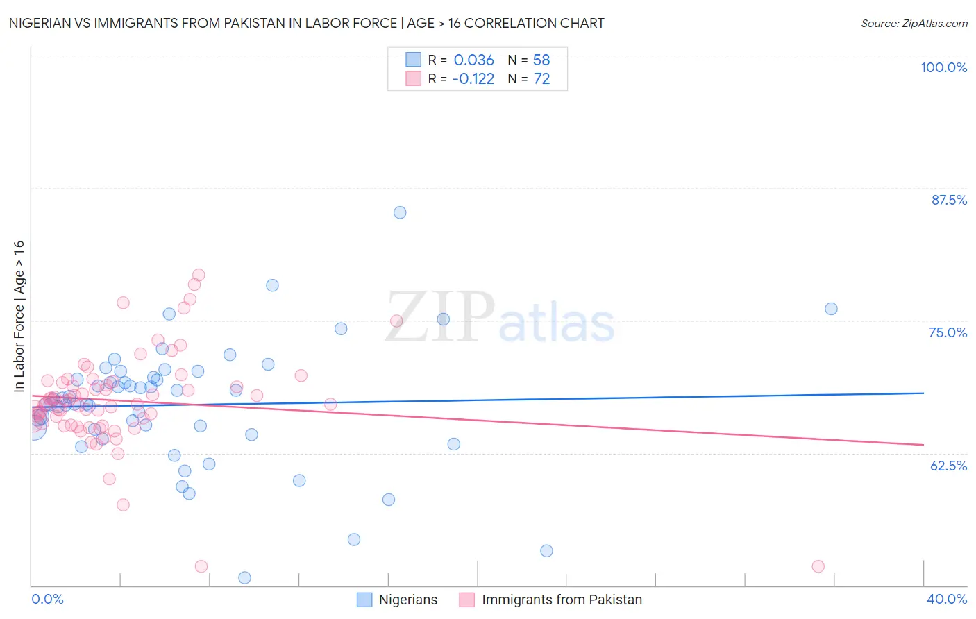 Nigerian vs Immigrants from Pakistan In Labor Force | Age > 16