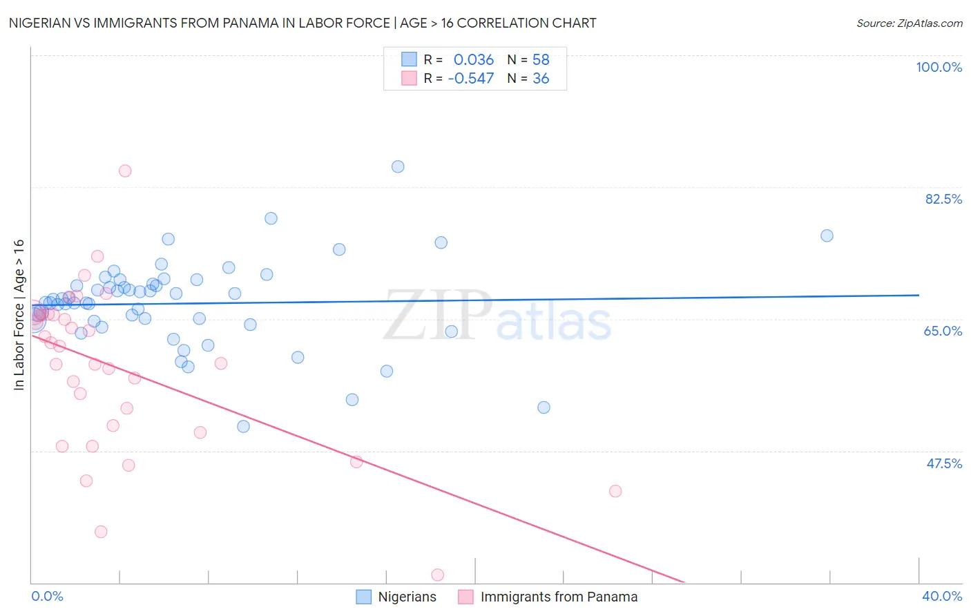 Nigerian vs Immigrants from Panama In Labor Force | Age > 16