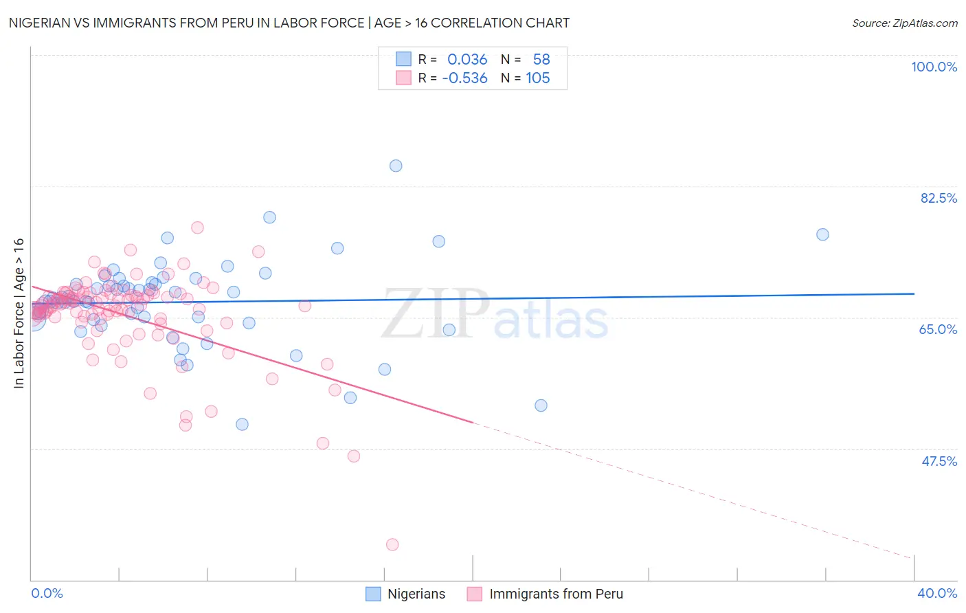 Nigerian vs Immigrants from Peru In Labor Force | Age > 16