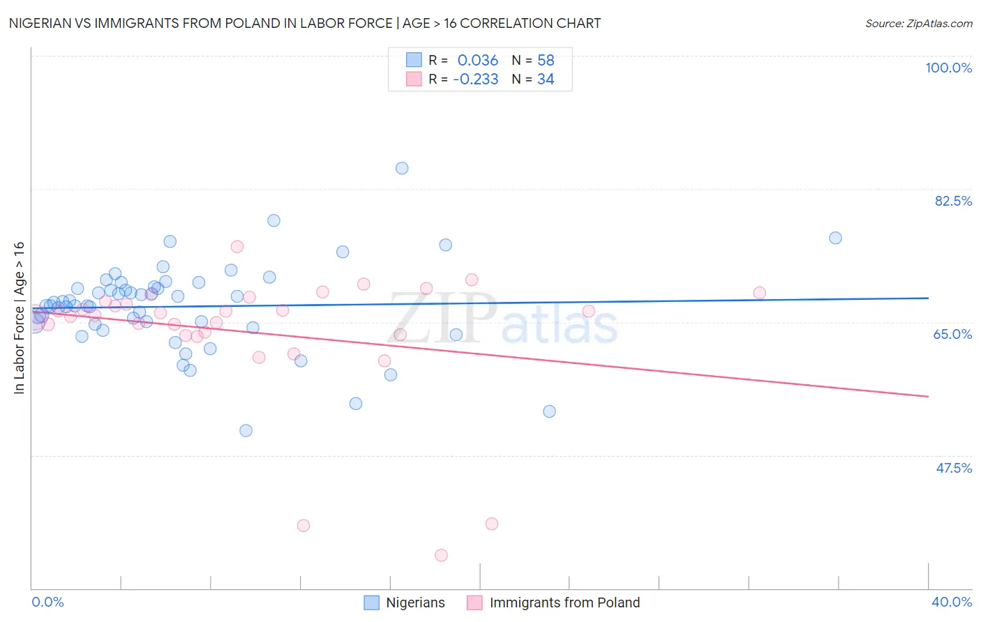 Nigerian vs Immigrants from Poland In Labor Force | Age > 16