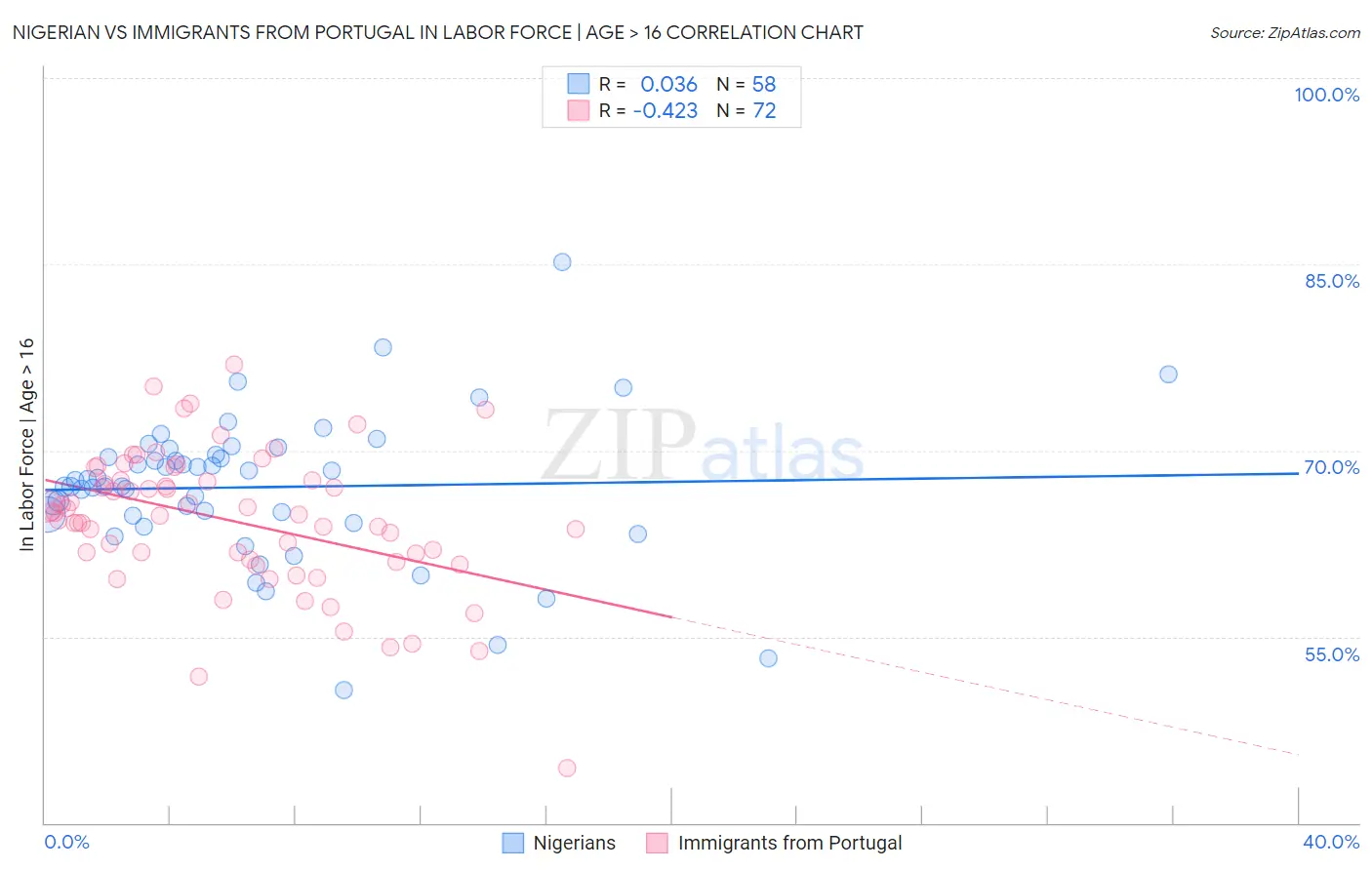 Nigerian vs Immigrants from Portugal In Labor Force | Age > 16