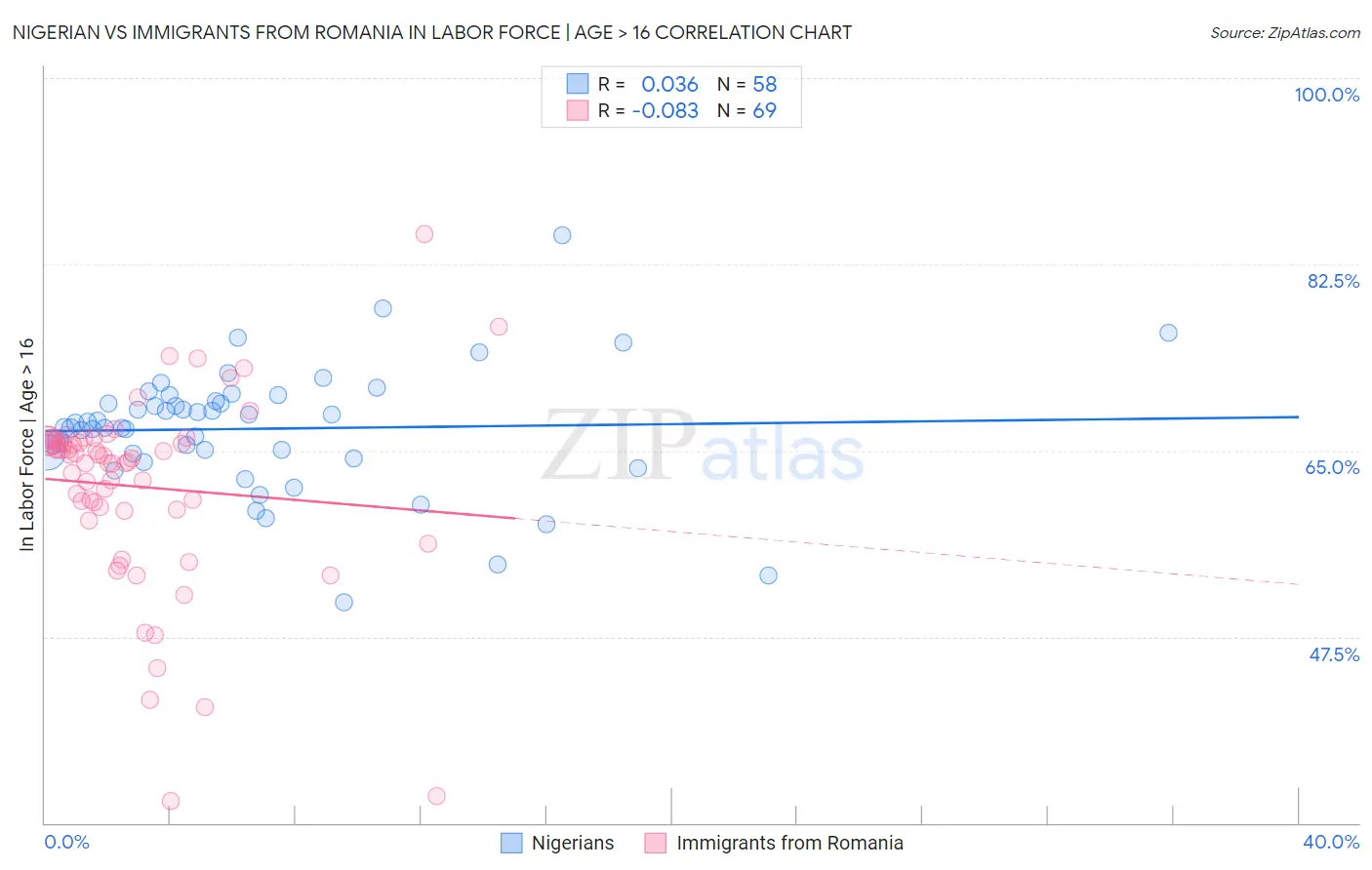 Nigerian vs Immigrants from Romania In Labor Force | Age > 16