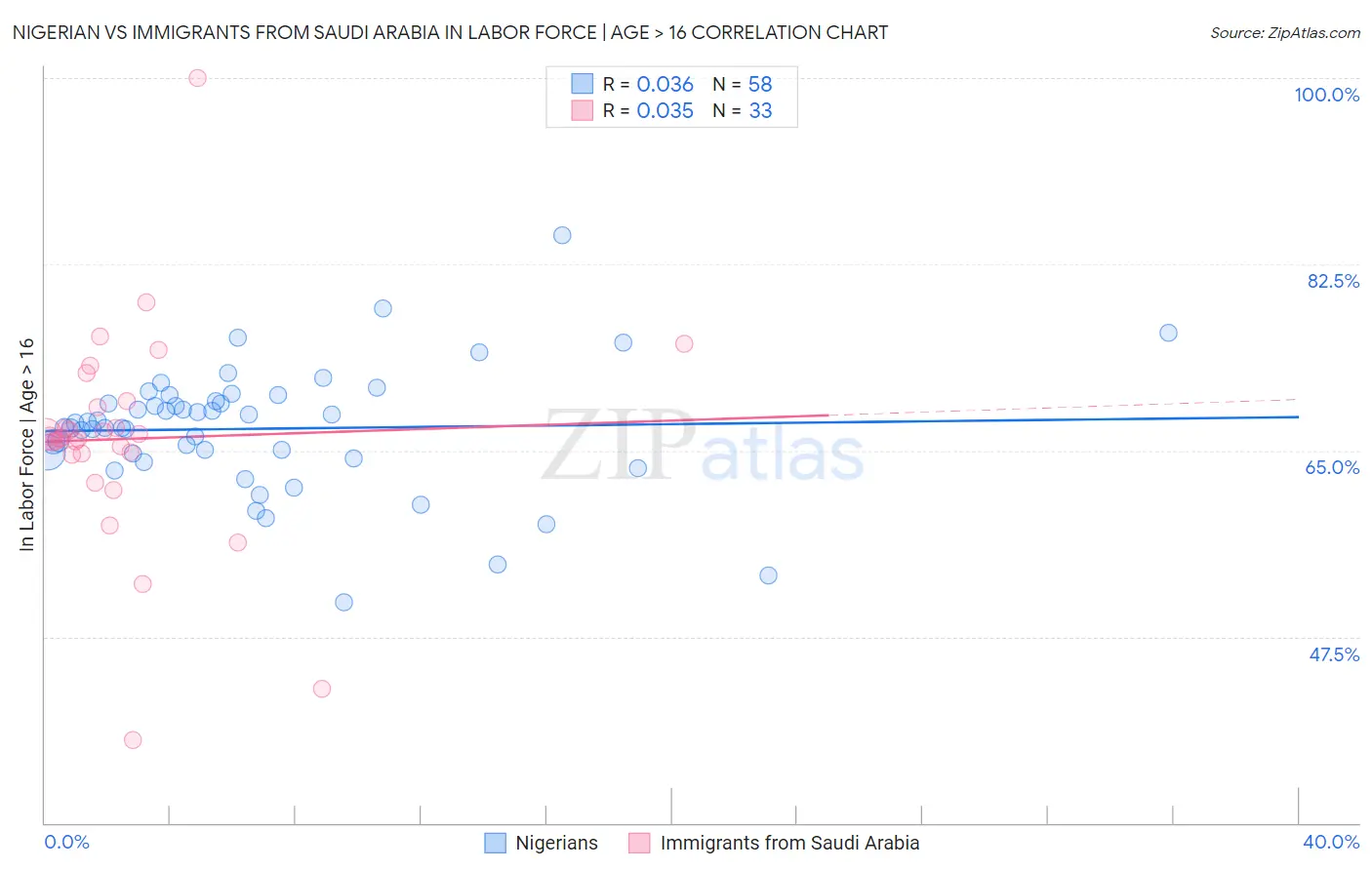 Nigerian vs Immigrants from Saudi Arabia In Labor Force | Age > 16