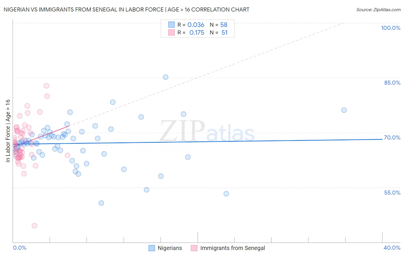 Nigerian vs Immigrants from Senegal In Labor Force | Age > 16