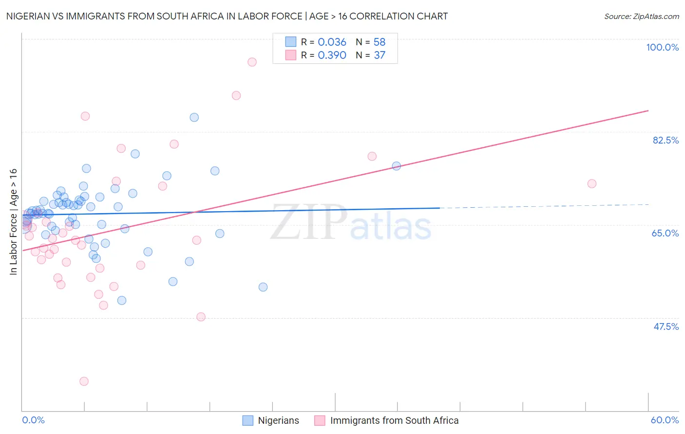 Nigerian vs Immigrants from South Africa In Labor Force | Age > 16