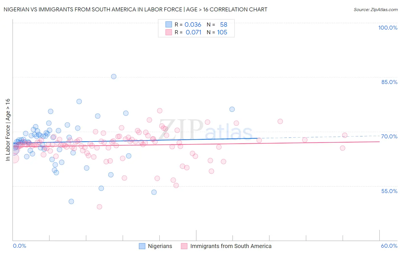 Nigerian vs Immigrants from South America In Labor Force | Age > 16