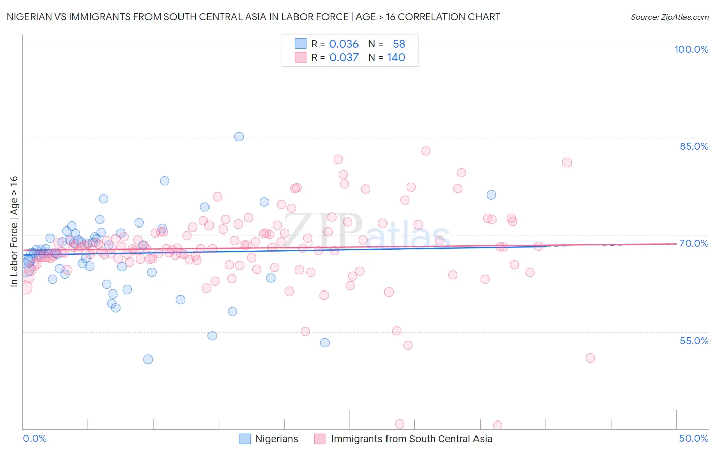 Nigerian vs Immigrants from South Central Asia In Labor Force | Age > 16