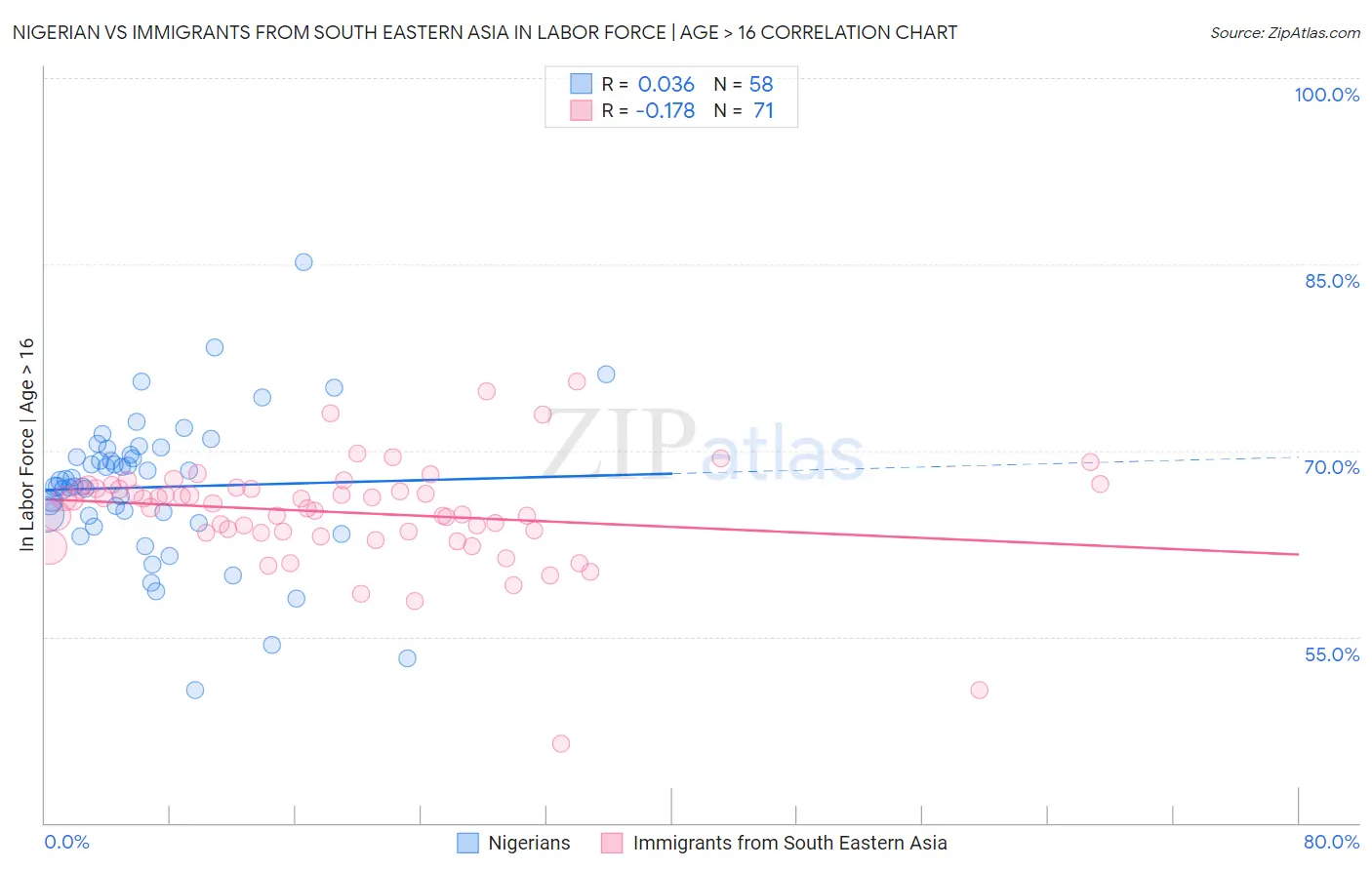 Nigerian vs Immigrants from South Eastern Asia In Labor Force | Age > 16