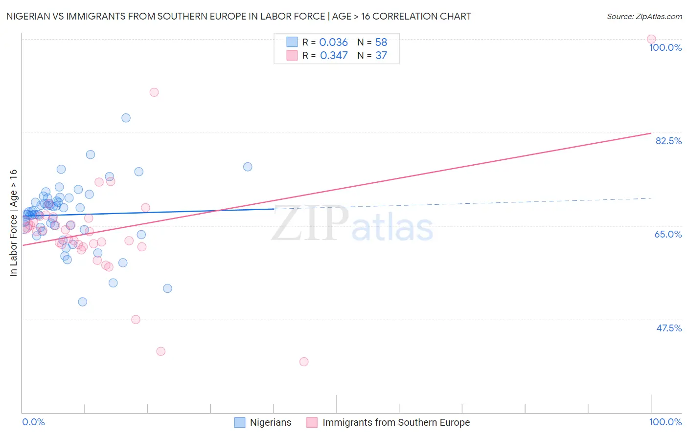 Nigerian vs Immigrants from Southern Europe In Labor Force | Age > 16