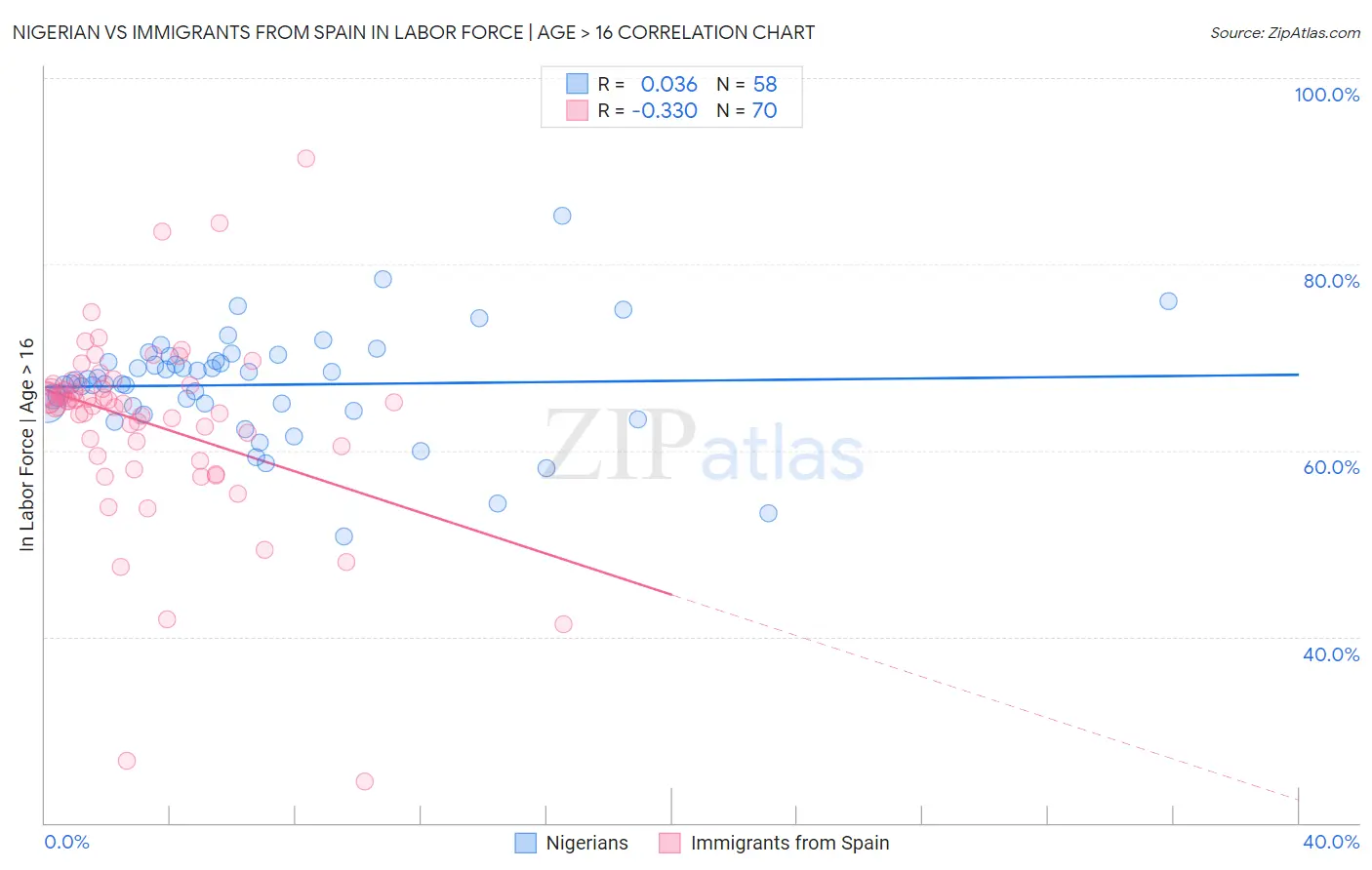 Nigerian vs Immigrants from Spain In Labor Force | Age > 16