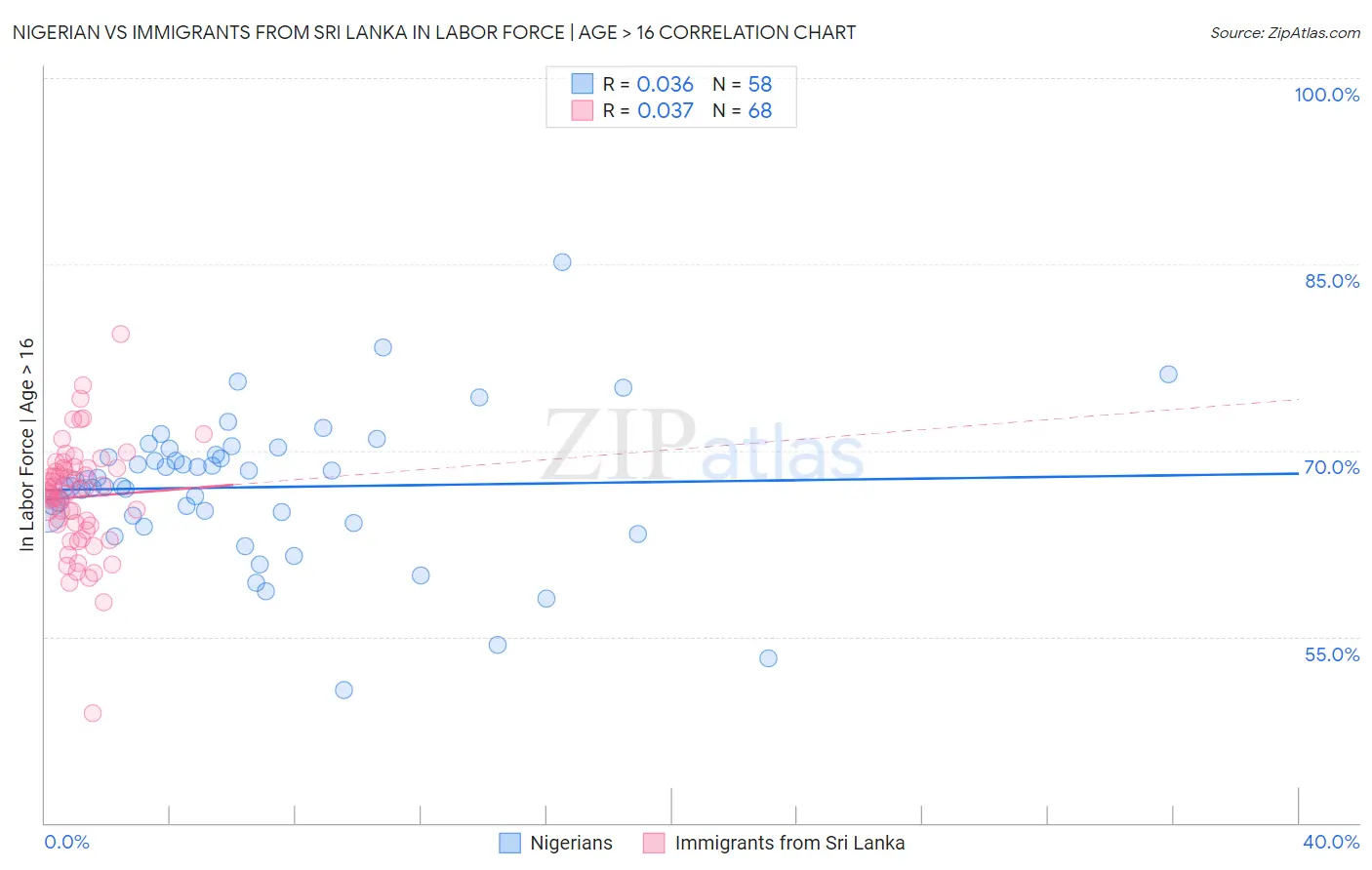 Nigerian vs Immigrants from Sri Lanka In Labor Force | Age > 16