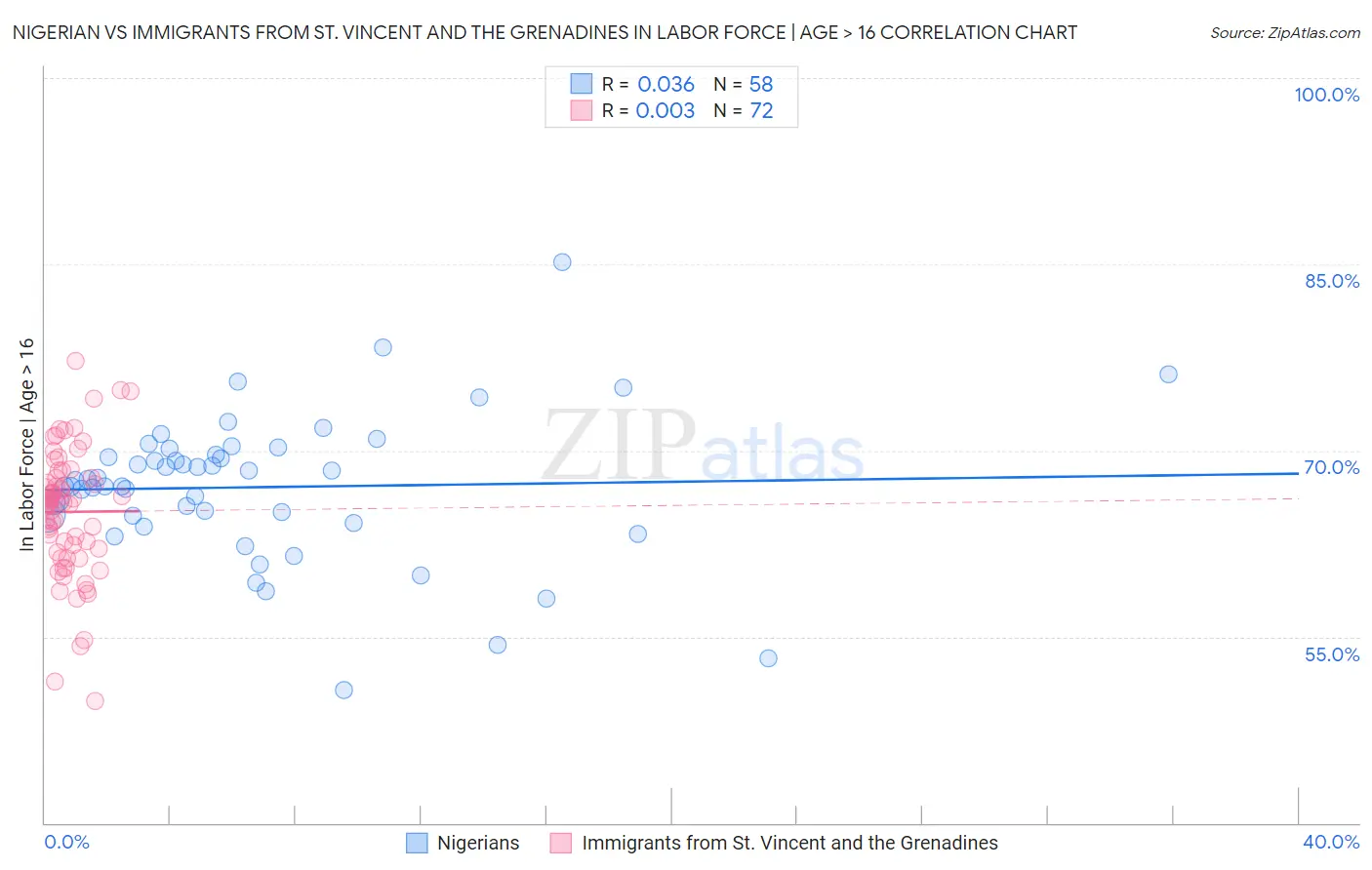 Nigerian vs Immigrants from St. Vincent and the Grenadines In Labor Force | Age > 16