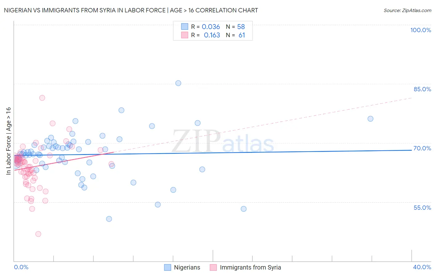 Nigerian vs Immigrants from Syria In Labor Force | Age > 16