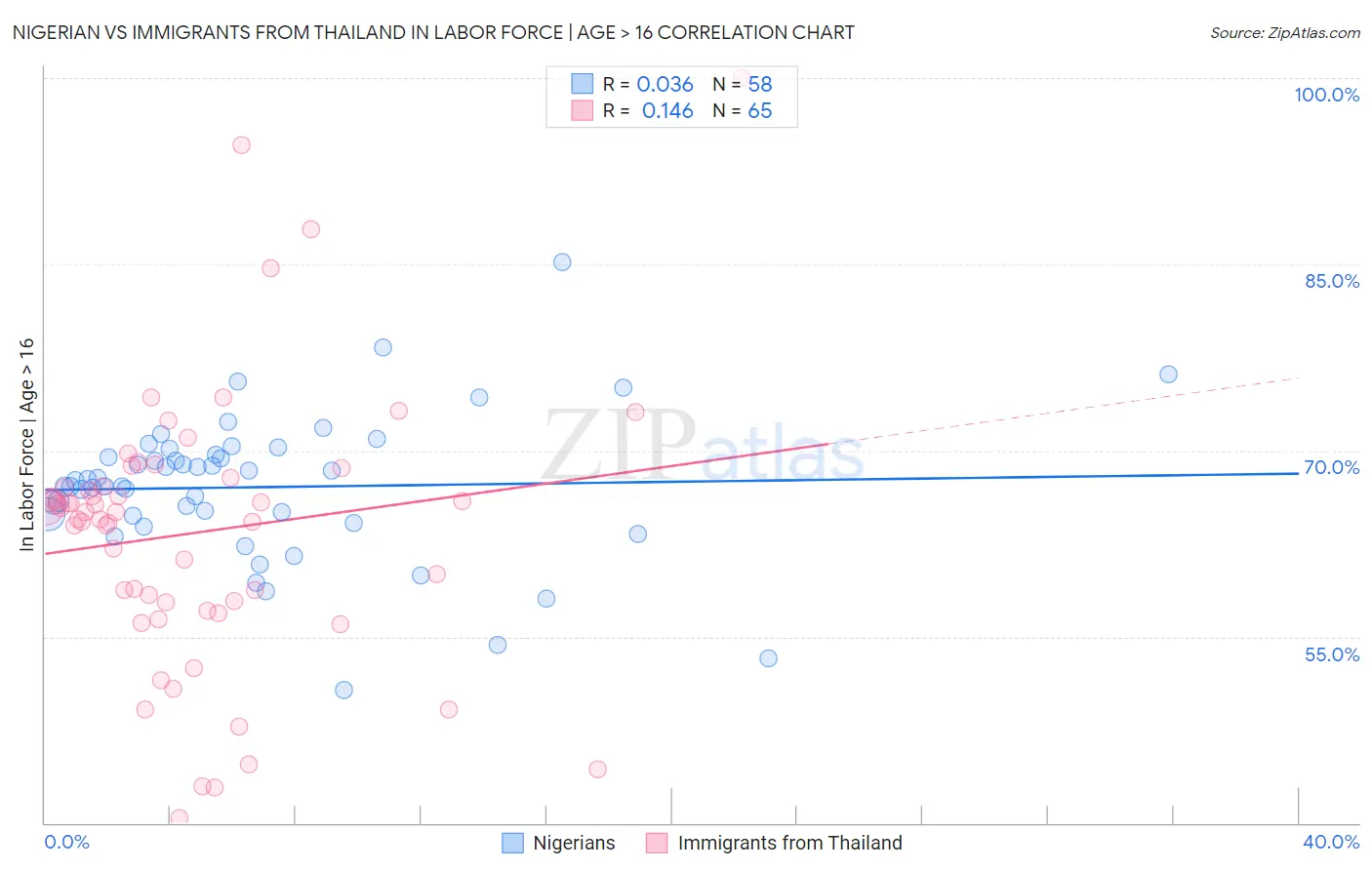 Nigerian vs Immigrants from Thailand In Labor Force | Age > 16