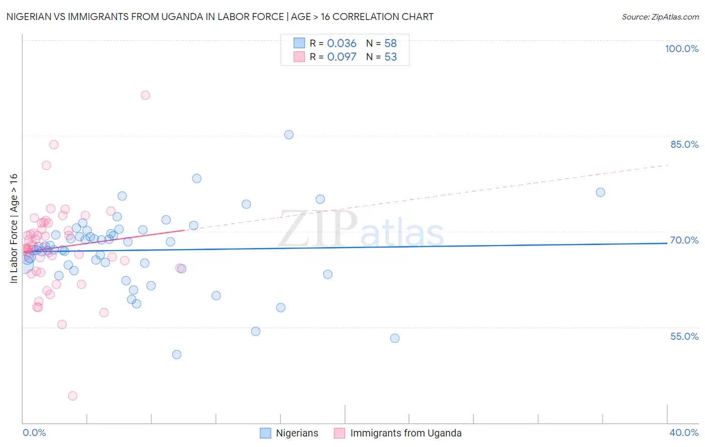 Nigerian vs Immigrants from Uganda In Labor Force | Age > 16