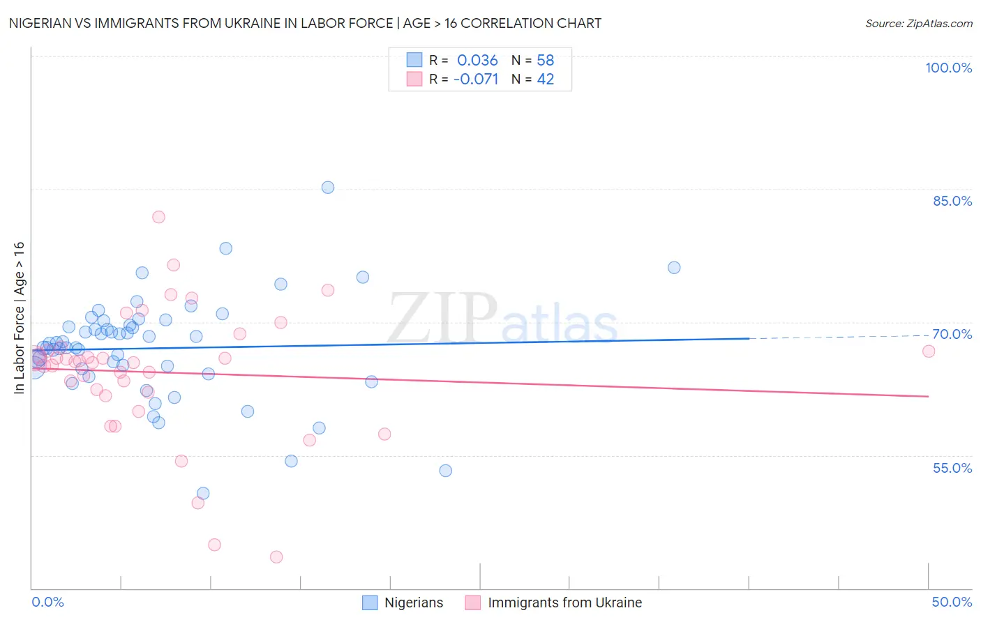 Nigerian vs Immigrants from Ukraine In Labor Force | Age > 16