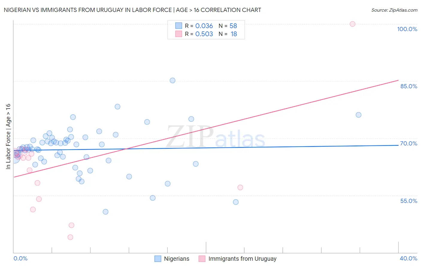 Nigerian vs Immigrants from Uruguay In Labor Force | Age > 16