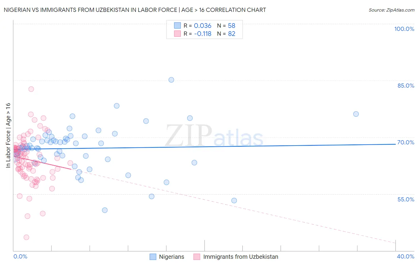 Nigerian vs Immigrants from Uzbekistan In Labor Force | Age > 16