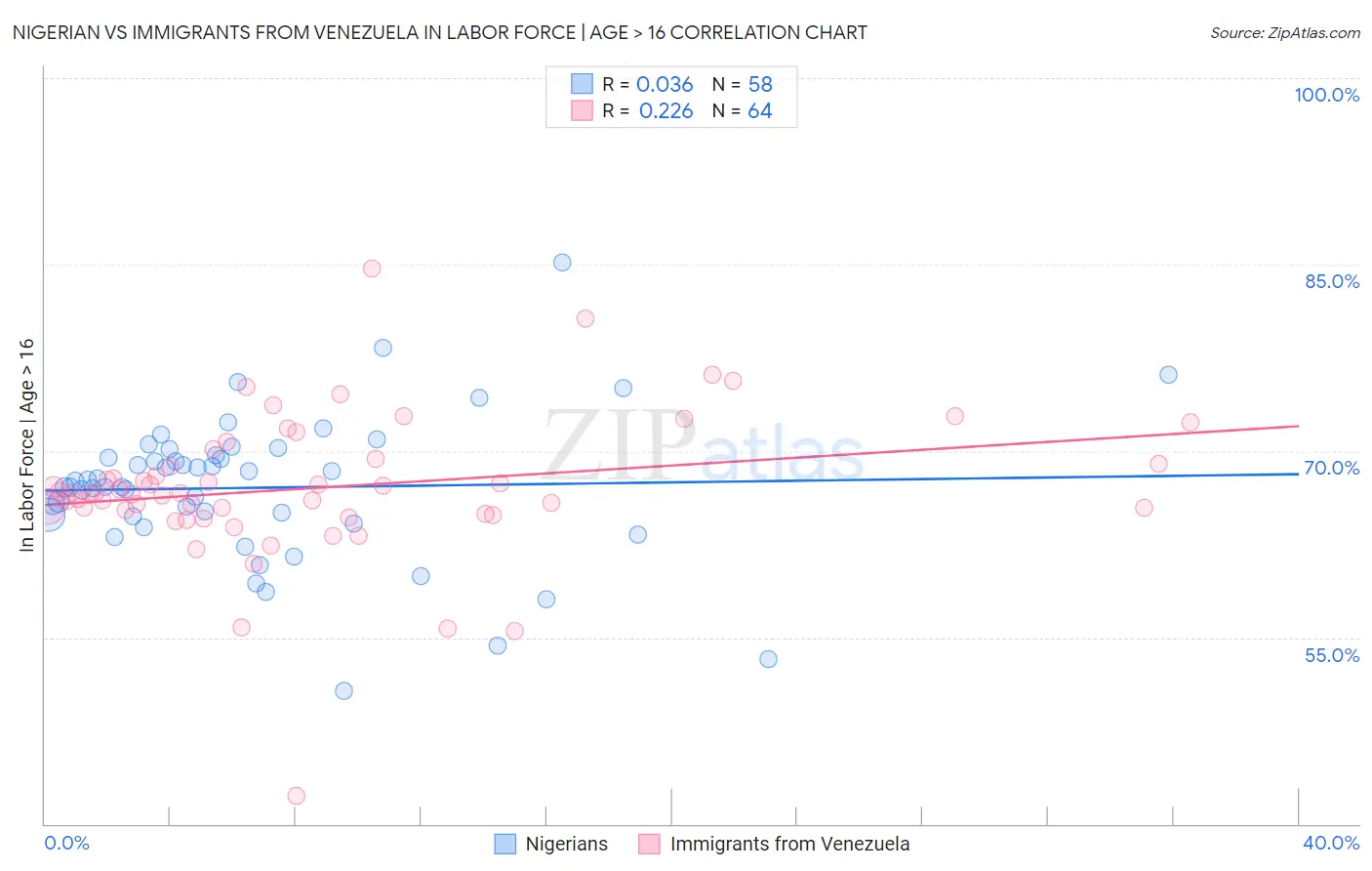 Nigerian vs Immigrants from Venezuela In Labor Force | Age > 16