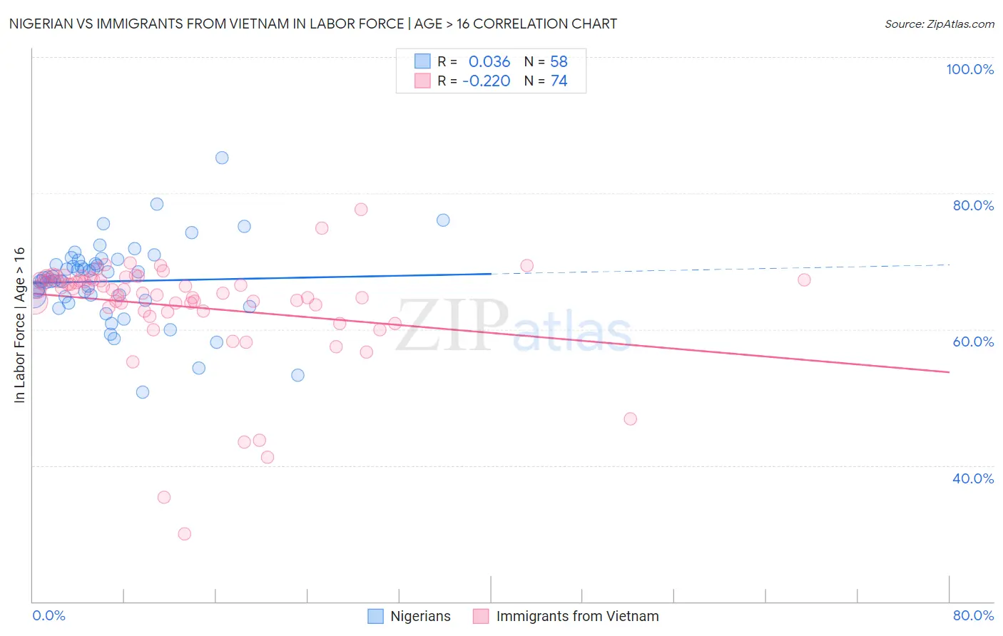 Nigerian vs Immigrants from Vietnam In Labor Force | Age > 16