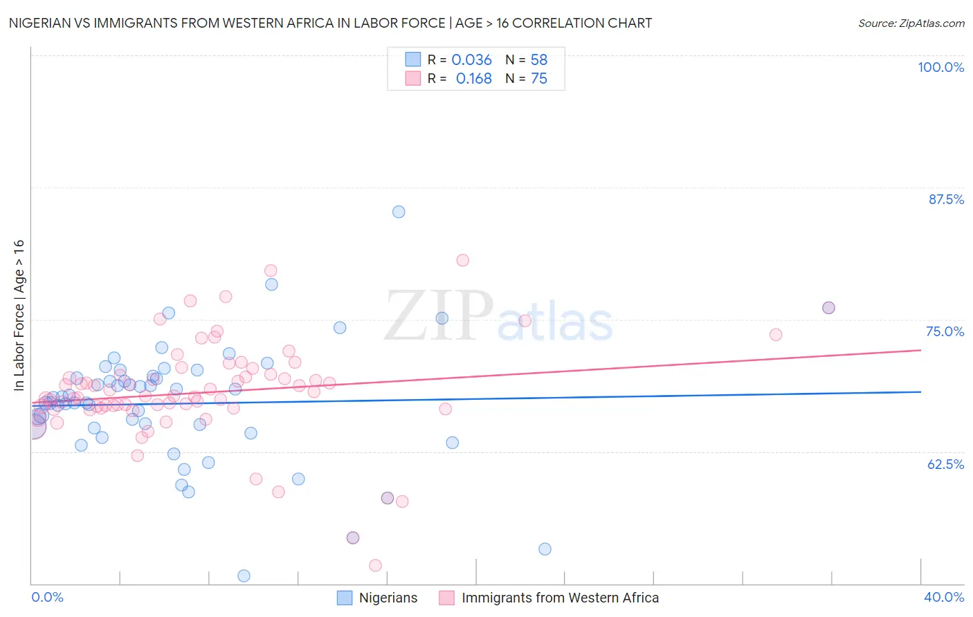 Nigerian vs Immigrants from Western Africa In Labor Force | Age > 16