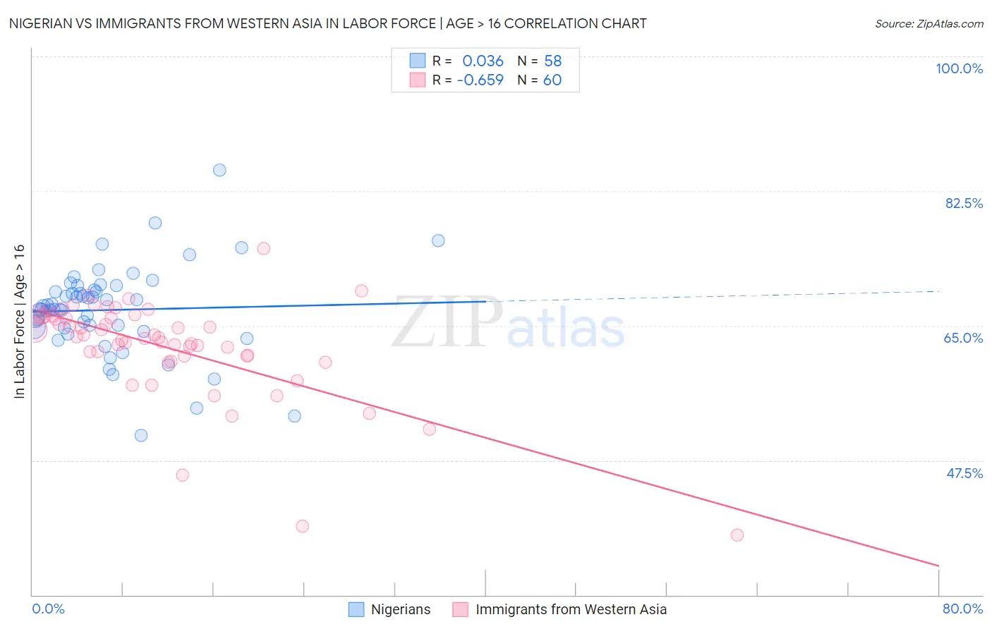 Nigerian vs Immigrants from Western Asia In Labor Force | Age > 16