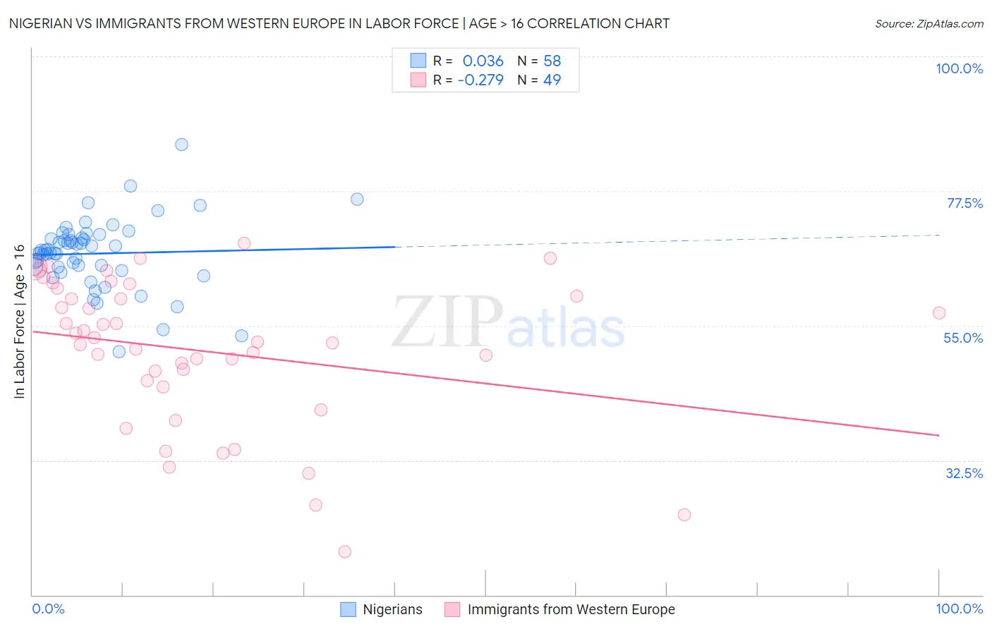 Nigerian vs Immigrants from Western Europe In Labor Force | Age > 16