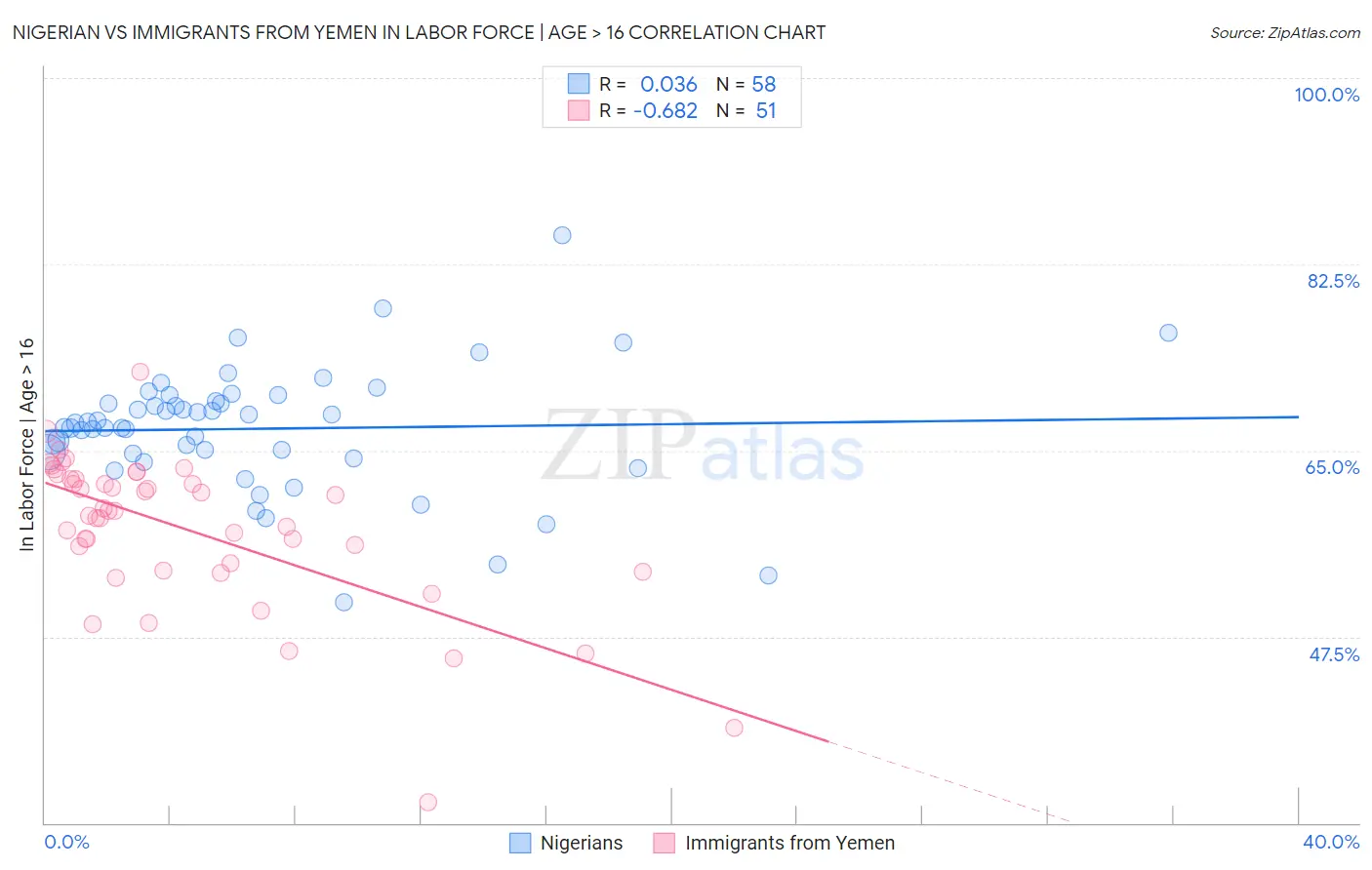 Nigerian vs Immigrants from Yemen In Labor Force | Age > 16