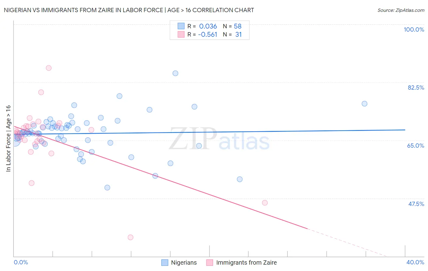 Nigerian vs Immigrants from Zaire In Labor Force | Age > 16