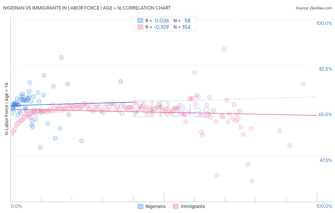 Nigerian vs Immigrants In Labor Force | Age > 16