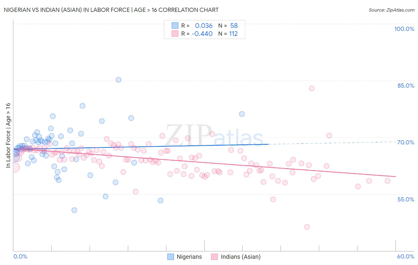 Nigerian vs Indian (Asian) In Labor Force | Age > 16