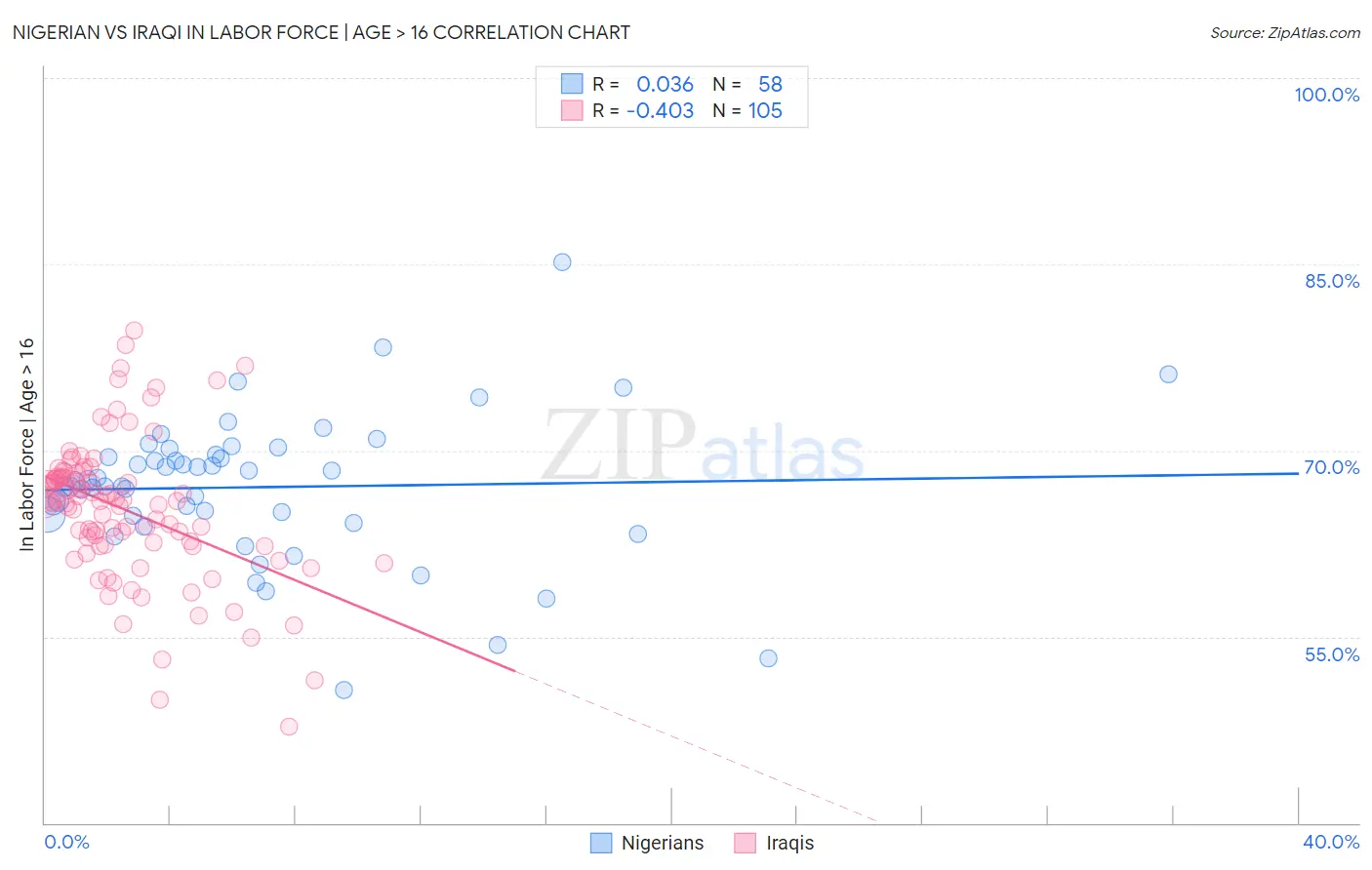 Nigerian vs Iraqi In Labor Force | Age > 16