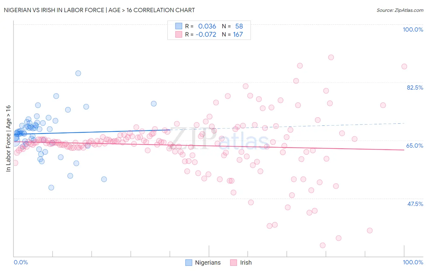 Nigerian vs Irish In Labor Force | Age > 16