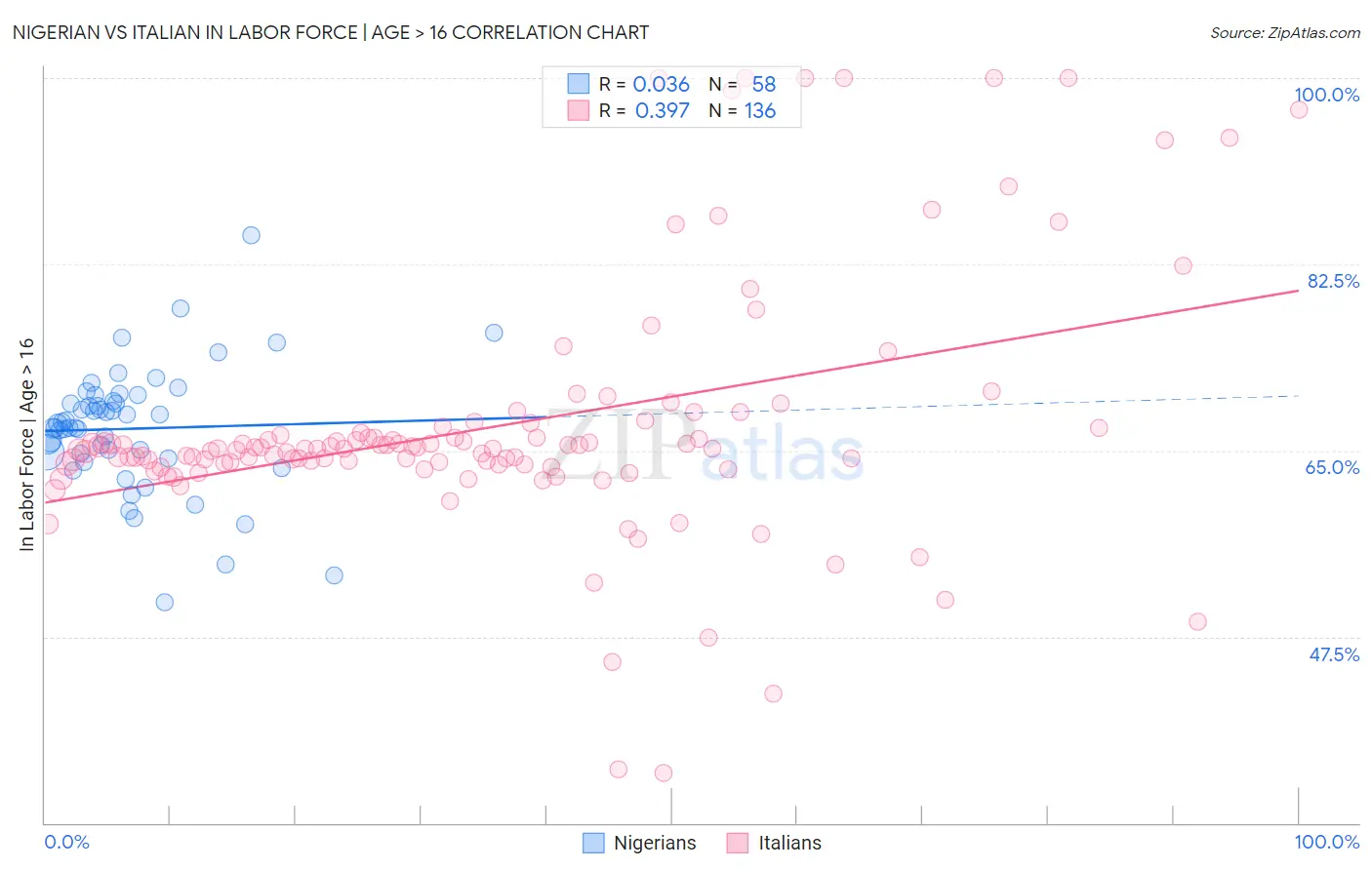 Nigerian vs Italian In Labor Force | Age > 16