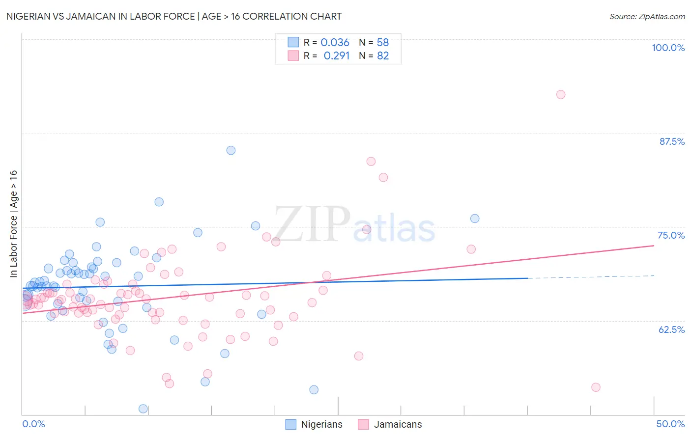 Nigerian vs Jamaican In Labor Force | Age > 16