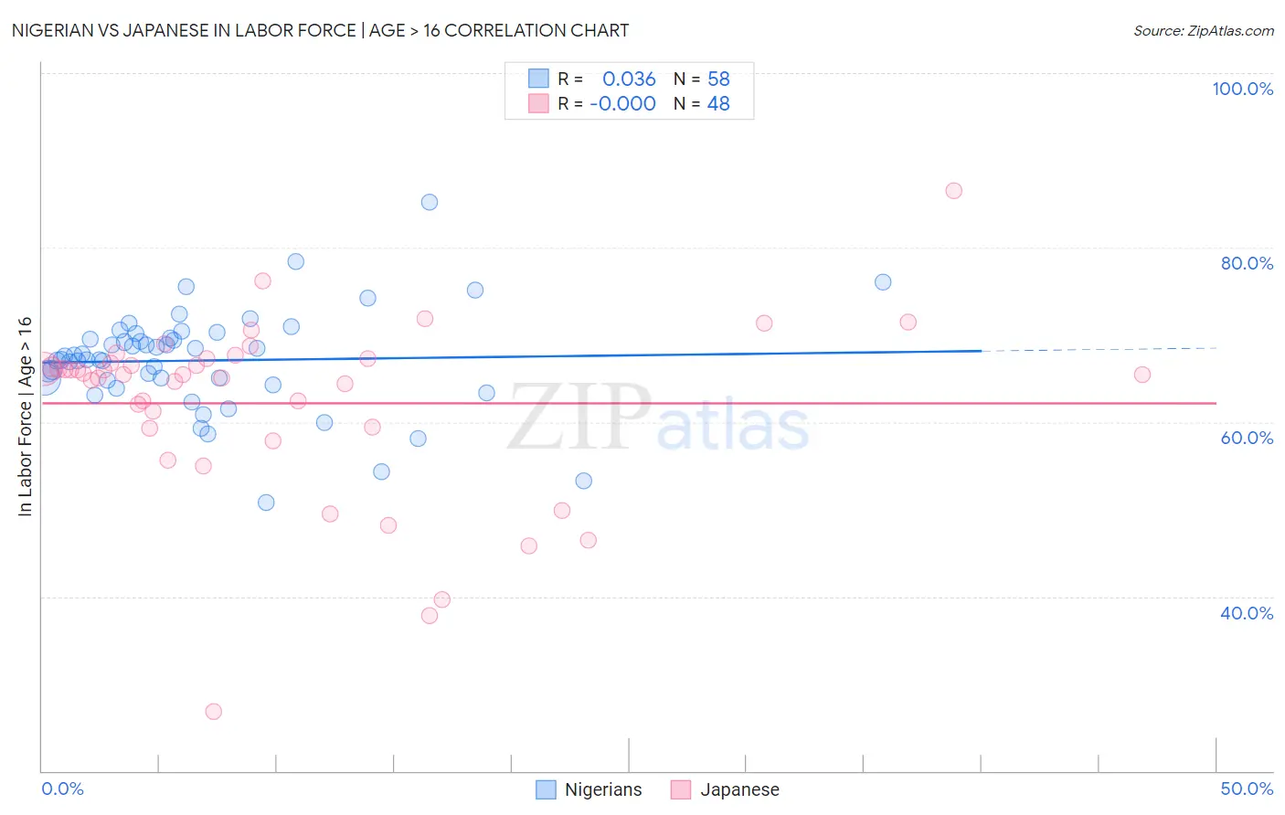 Nigerian vs Japanese In Labor Force | Age > 16