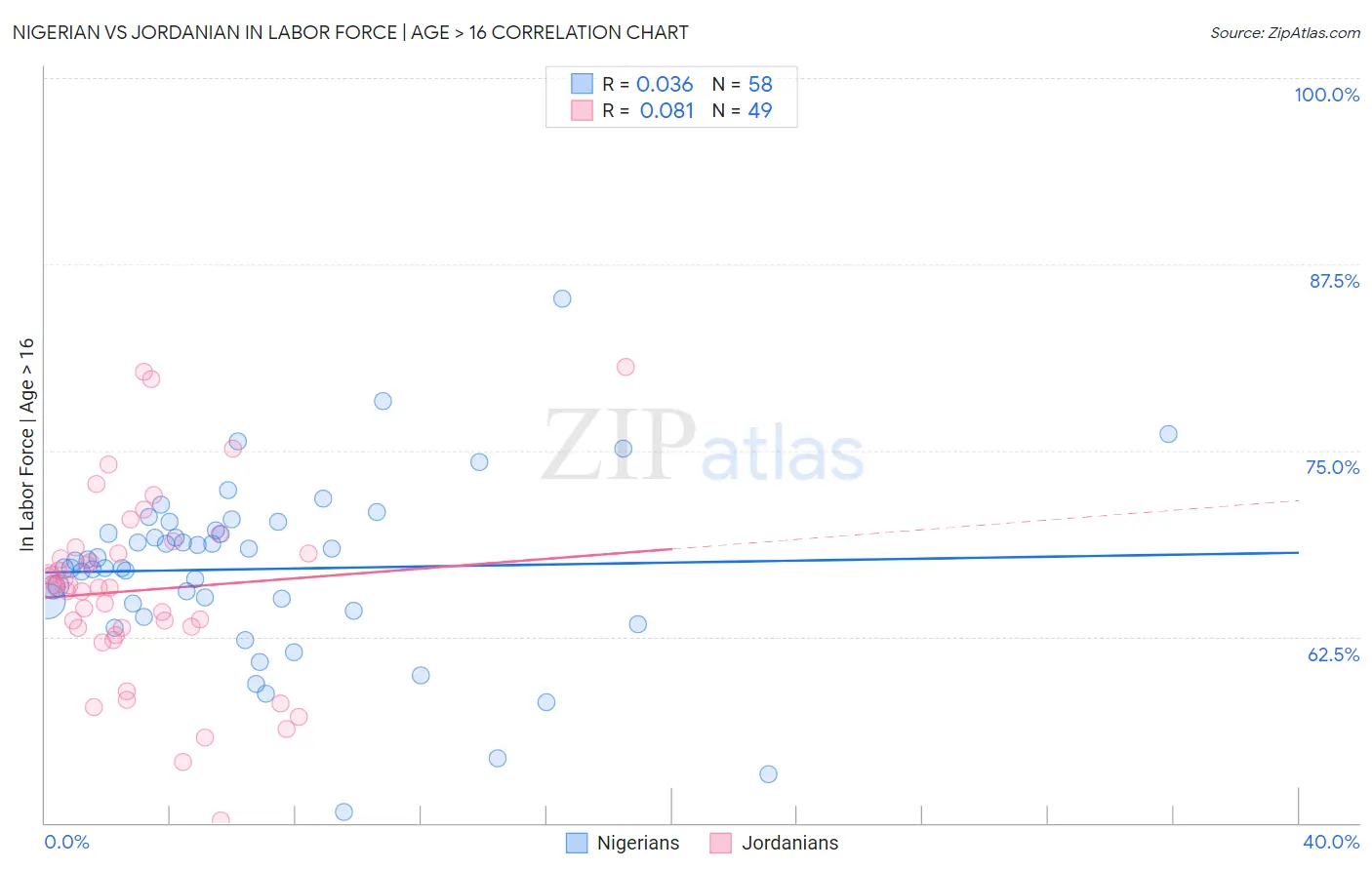 Nigerian vs Jordanian In Labor Force | Age > 16