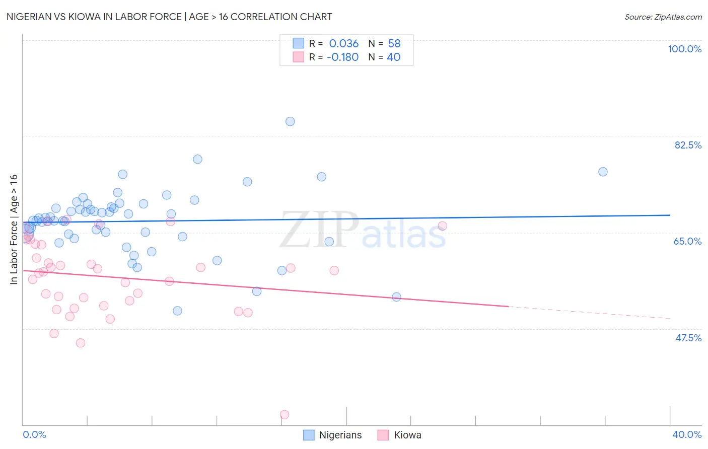 Nigerian vs Kiowa In Labor Force | Age > 16