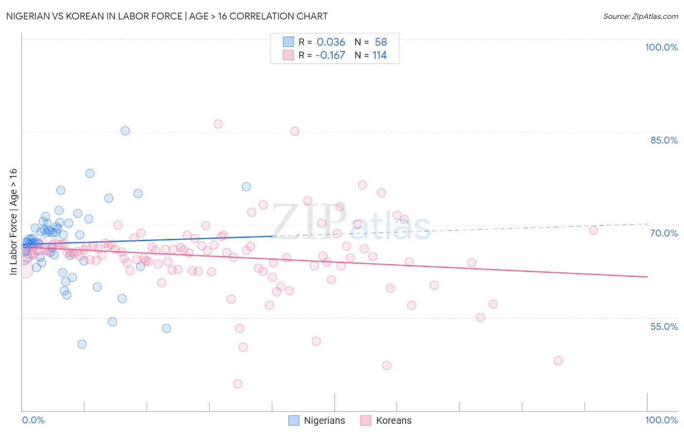 Nigerian vs Korean In Labor Force | Age > 16