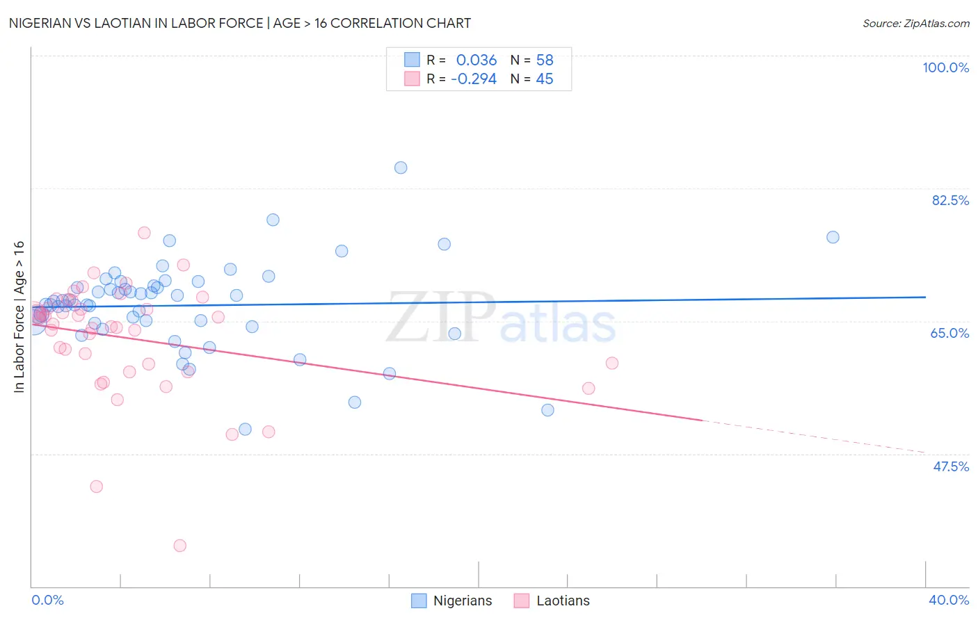 Nigerian vs Laotian In Labor Force | Age > 16