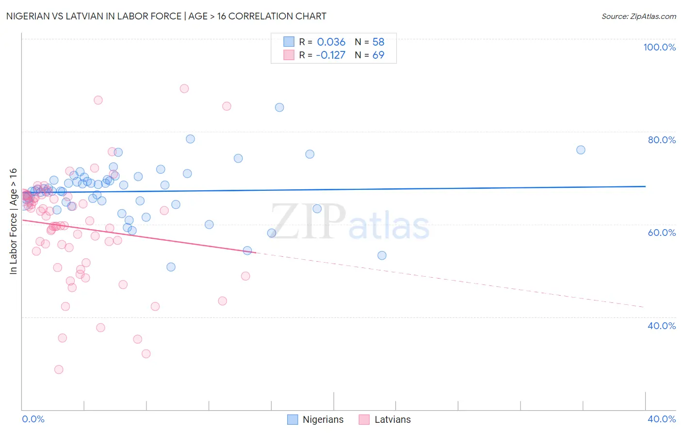Nigerian vs Latvian In Labor Force | Age > 16