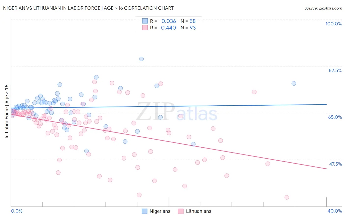 Nigerian vs Lithuanian In Labor Force | Age > 16
