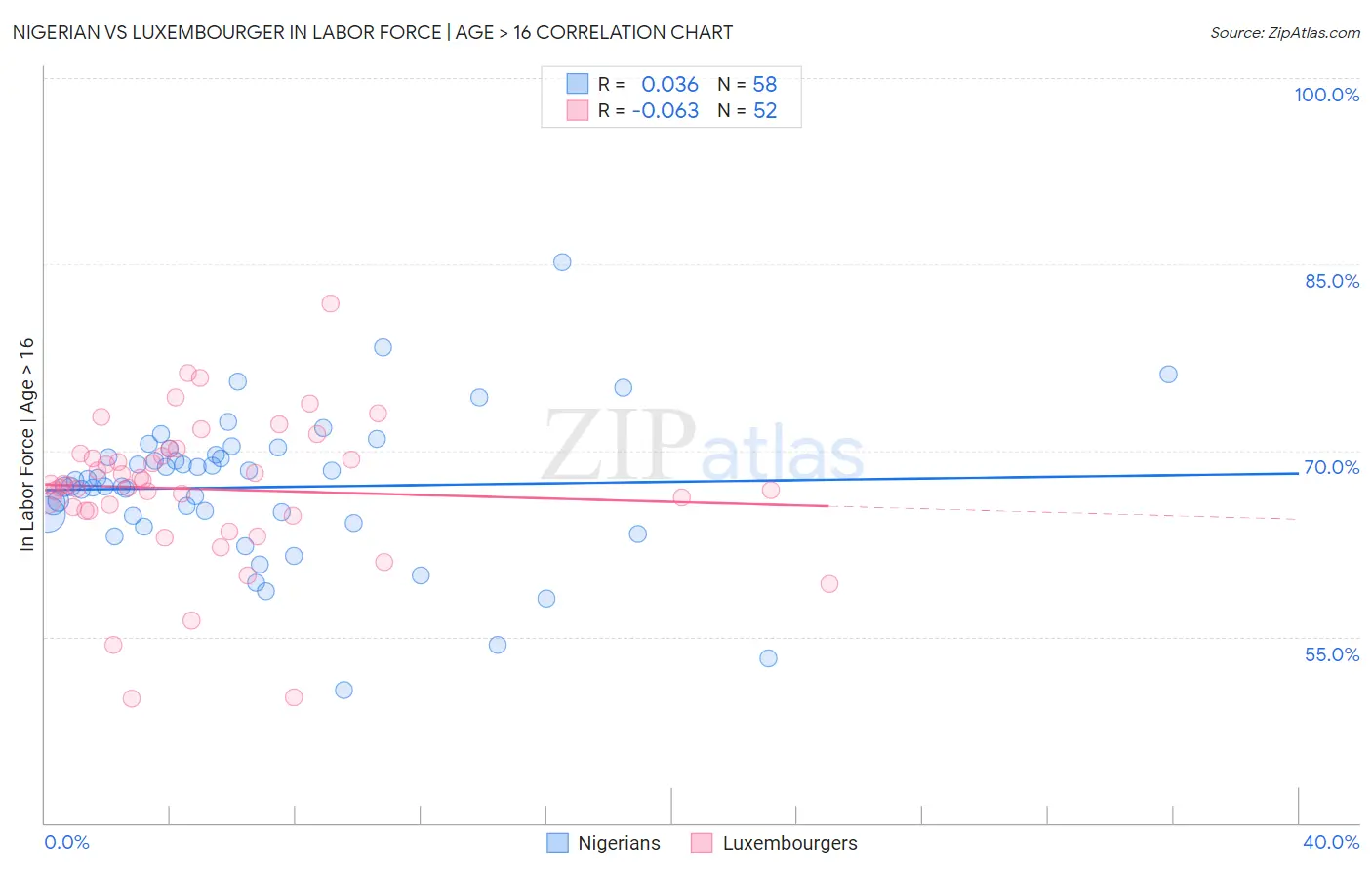 Nigerian vs Luxembourger In Labor Force | Age > 16