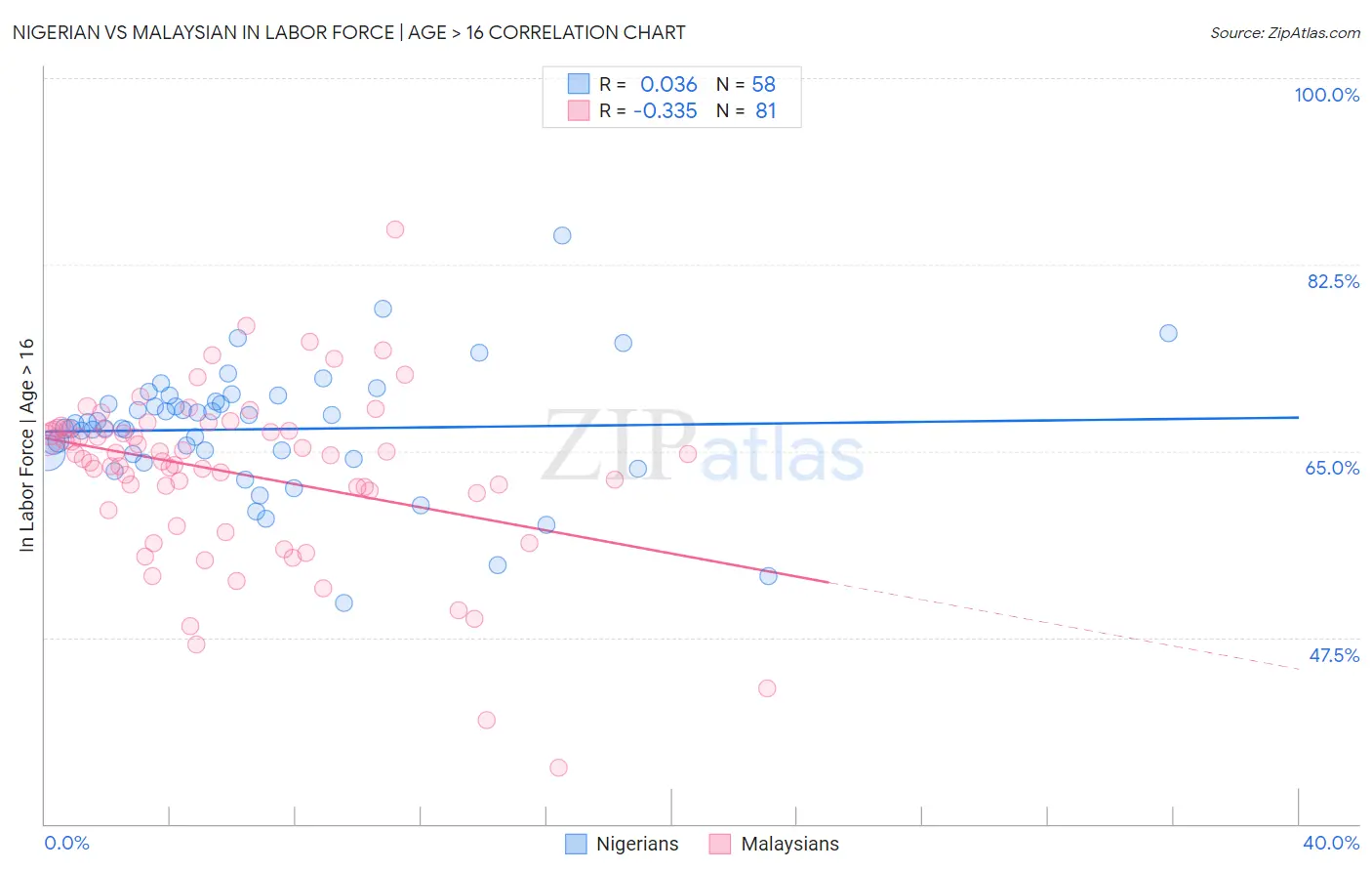 Nigerian vs Malaysian In Labor Force | Age > 16